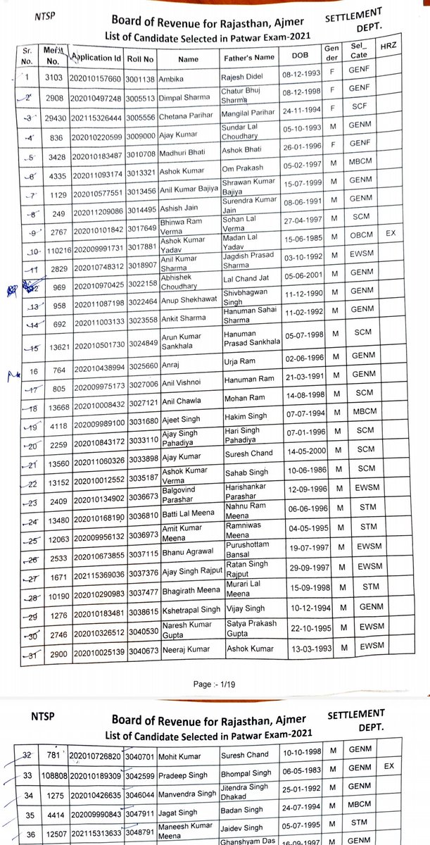 NFUofficial1's tweet photo. पटवारी भर्ती के सेटलमेंट डिपार्टमेंट में 608 में से94 पद obc male के लिए दिखाए गए लेकिन ओनली 16 ओबीसी सामान्य अभ्यर्थियों का चयन बाकि सभी पद horizontal आरक्षण को दे दिए गए @ashokgehlot51 @artizzzz @RajCMO @CMHelpdesk @meelrajaram @TheUpenYadav @hanumanbeniwal @DudiThakraram https://t.co/HsGM9kGm7Z