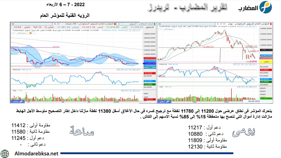 #المؤشر_العام 
مؤشر السوق اليوم 📈
مع #المضارب اضمن المضاربة الرابحة و التوصيات المحققه👌
وسجل انت واصدقائك عن طريق موقعنا الالكترونى👇 وانتظر التوصيات مجانا
almodarebksa.co/landing/?ref=93
#السوق_السعودي 
#تاسي_تداول