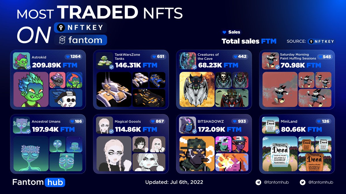 Sonichub_'s tweet photo. MOST TRADED FANTOM NFTS ON NFTKEY
While the cryptocurrency market is down, why don't we try some #NFTs? Here's a list of top #FantomNFT available on @NFTKEY, take a look, everyone!
#FantomInsights $FTM https://t.co/p1ml5Qo2Rn