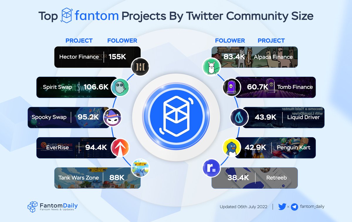 TONDailyTK's tweet photo. Top #Fantom Projects by Twitter Community Sizes
π₯ $HEC @HectorDAO_HEC
π₯ $SPIRIT @Spirit_Swap
π₯ $BOO @SpookySwap
$RISE @EverRise
$TGOLD @TankWarsZone
$ALPACA @AlpacaFinance
$TOMB @tombfinance
$LQDR @LiquidDriver
$PGK @PenguinKarts
$TREEB @retreeb_io
#FTM $FTM https://t.co/EYOW5RJaSv