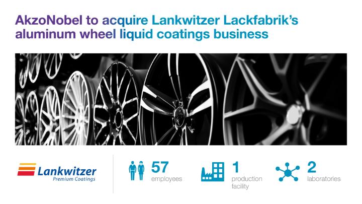 .<a href="/AkzoNobel/">AkzoNobel</a> has agreed to acquire the wheel liquid coatings business of Lankwitzer Lackfabrik GmbH. It will expand our portfolio and means we’ll be able to provide a comprehensive liquid and powder aluminum wheel coating offering to customers. Learn more: akzo.no/Lankwitzer