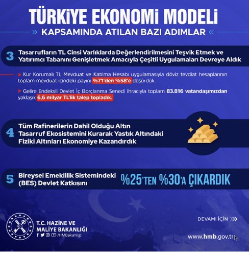 NejatOzonay's tweet photo. Türkiye Ekonomi Modeli kapsamında bir çok adım atıldı.

Yüksek enflasyon döneminde dikkatimizi çekmiyor, fakat üretim ve ticaretteki dinamizme katkı veriyor.

İnsanımız Resmi hesaplar yerine, dolar uçacak, şu kadar olacaktan başka bir laf üretmeyen hesapları takip ediyor
#DolarTL https://t.co/QaPtto8De1