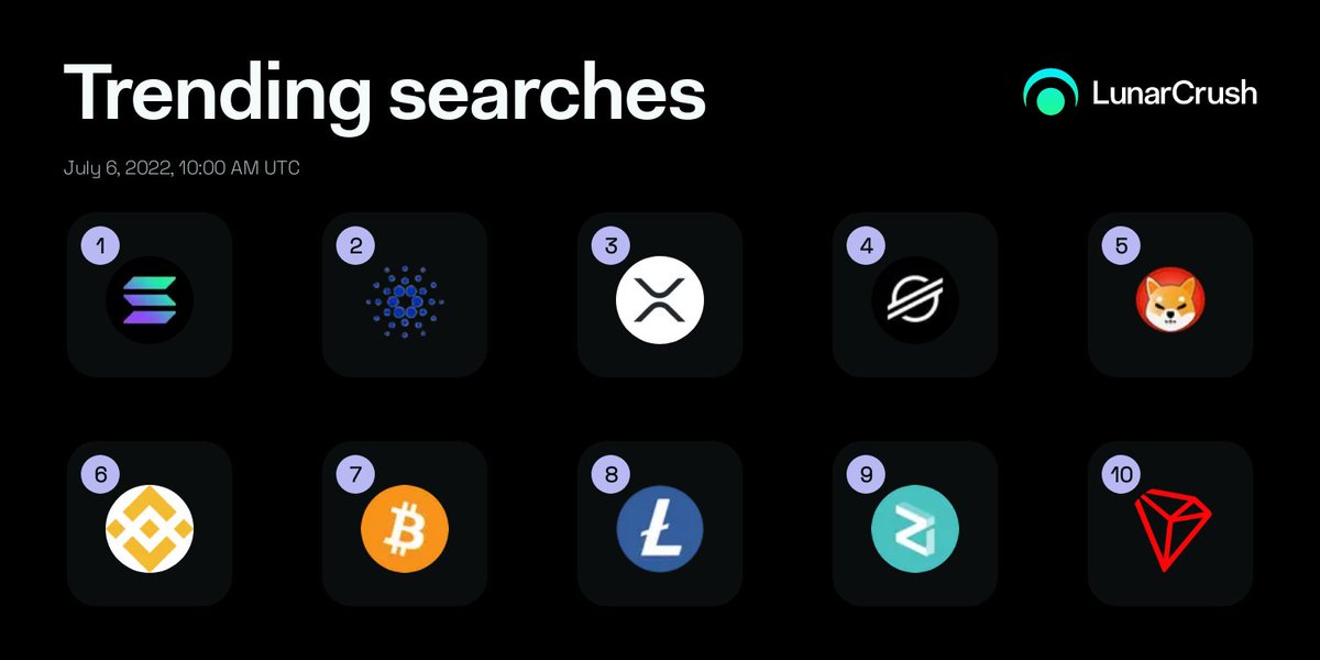 LunarCrush's tweet photo. Top 10 current trending https://t.co/S43WsovN9f searches:
1๏ธโฃ $sol
2๏ธโฃ $ada
3๏ธโฃ $xrp
4๏ธโฃ $xlm
5๏ธโฃ $shib
6๏ธโฃ $bnb
7๏ธโฃ $btc
8๏ธโฃ $ltc
9๏ธโฃ $zil
๐ $trx
https://t.co/PzOP1oIjjp https://t.co/sZLUY17TTg