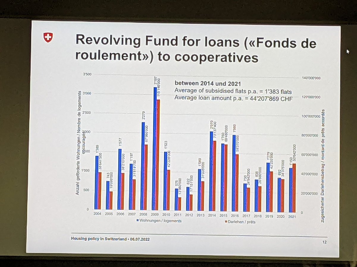 Garantstelling en een leenfonds voor #wooncoöperaties, zo stimuleert de Zwitserse overheid betaalbaarheid. Daar kan host  <a href="/MinBZK/">Ministerie van BZK</a> nog een voorbeeld aan nemen bij de Swiss Dutch dialogue on sustainable housing @FloriadeExpo