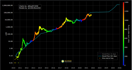 ALFABIT5's tweet photo. Plan B graph for BTC https://t.co/UHpH8HFJfd