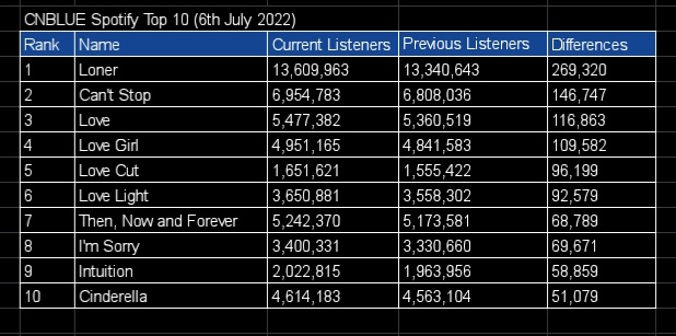 CNBLUE_Stream's tweet photo. [🗓️👂] Spotify Monthly Listeners Update (20220706)

Loner
Can't Stop
Love (🔼1)
Love Girl (🔼1)
Love Cut (🔽2)
Love Light (🔼1)
Then Now and Forever (🔽1)
I'm Sorry 
Intuition (🔼1)
Cinderella (🔽1)

#CNBLUE #씨엔블루 @official_CNBLUE https://t.co/qerbrfIyjb