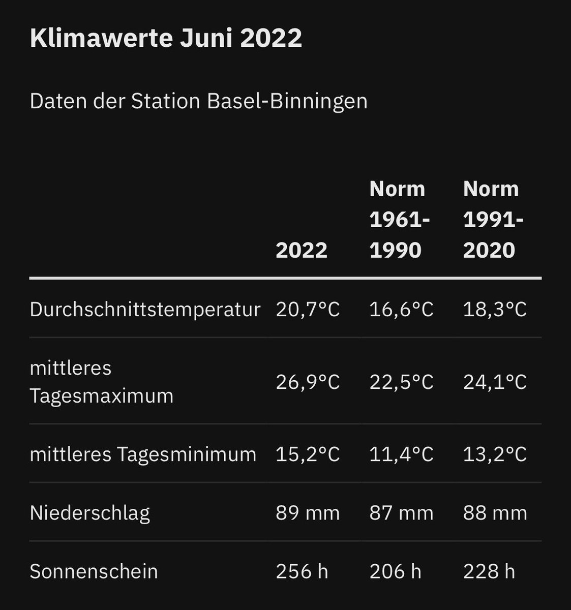 MeteoDreiland's tweet photo. #Basel-#Binningen: Gewaltiger #Temperatursprung von +1.7K von der #Normalpetiode #Referenzperiode 1961-1990 zu 1991-2020 https://t.co/fZSn98GZwe