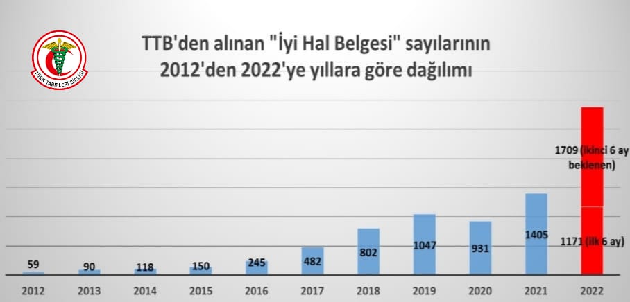 sosyalizer's tweet photo. Tabipler Birliği yurtdışı için belge alan doktorlarda rekor bir artış olduğunu açıkladı https://t.co/2MJ1pNmHOq