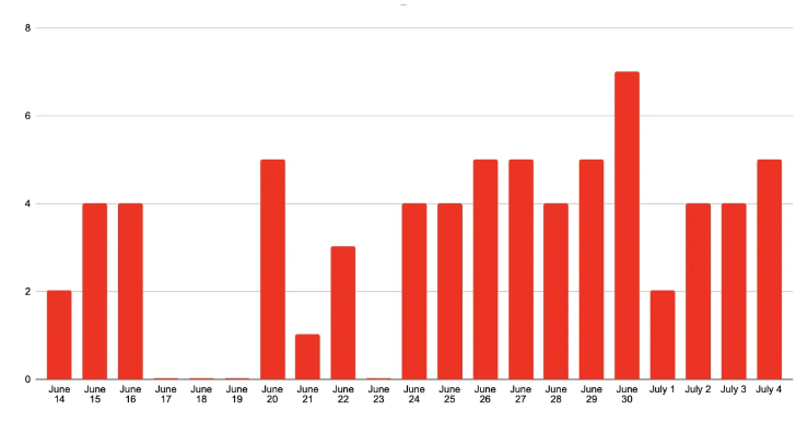 Rebecca Zandbergen (@rebeccazandberg) on Twitter photo We tracked the number of cancelled flights to + from <a href="/flyyxu/">London International Airport</a>. SPOILER: There are a lot of them. (This probably won't be a surprise if you've flown out of London recently.) #ldnont
READ by <a href="/ChaaraniJames/">James Chaarani</a>:
cbc.ca/news/canada/lo… We tracked the number of cancelled flights to + from <a href="/flyyxu/">London International Airport</a>. SPOILER: There are a lot of them. (This probably won't be a surprise if you've flown out of London recently.) #ldnont
READ by <a href="/ChaaraniJames/">James Chaarani</a>:
cbc.ca/news/canada/lo…