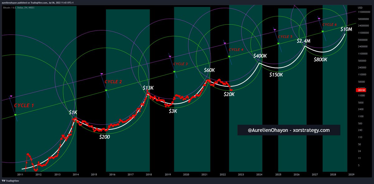 #Bitcoin The Great Bull Run of Cycle 4 begins.

The Circles Homothetic Centers Model