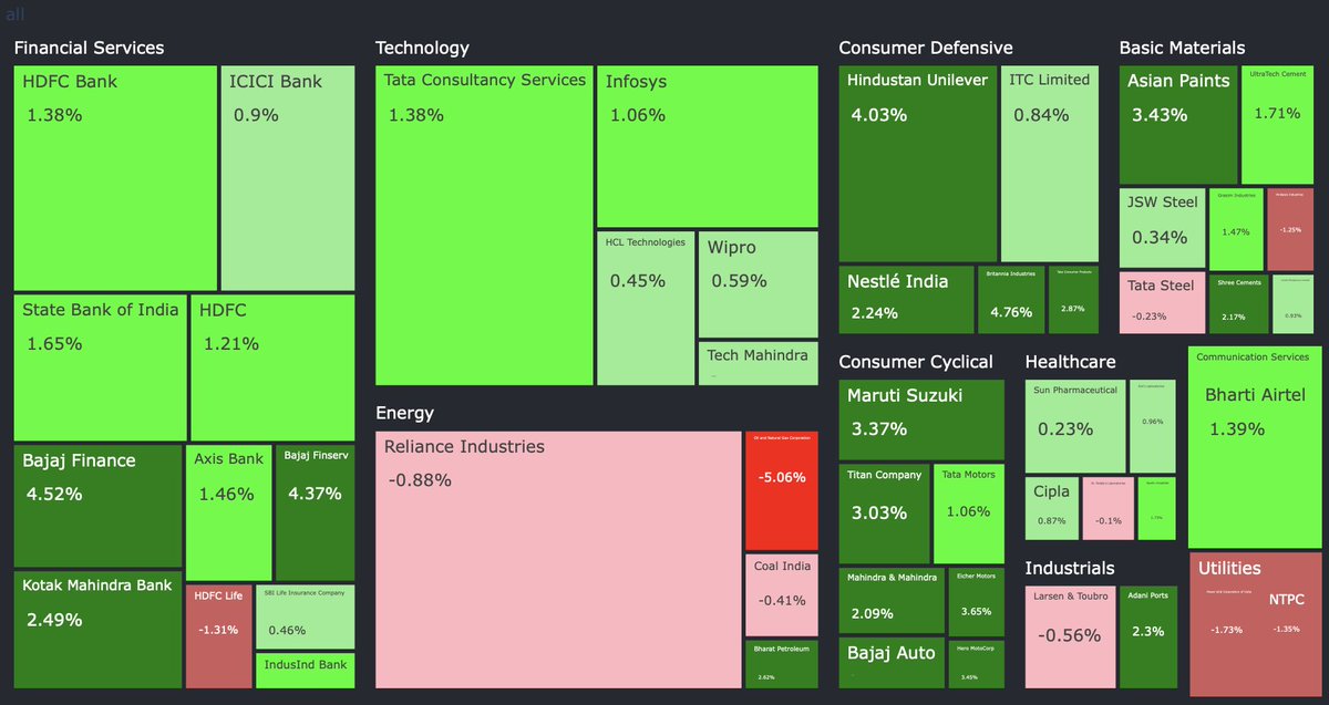 FinDataInsights's tweet image. Largely the green market today, 6th July 2022.

#nifty #StockMarket #StockMarketindia #investing