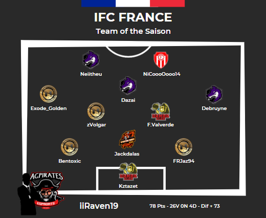 [IFC France]

(Ligue 1 Ps4)

Félicitations à <a href="/acpiratesesp/">AC Pirates eSports</a> 1er @CK_eSport_ 2eme et @NyosBlackUnited 3eme.

Félicitations à <a href="/NeiiThEU/">@NeiiThEU_10</a> meilleur buteur. Et à <a href="/ExodeGolden/">eXoDe_Golden</a> meilleur passeur ! 

Félicitations aux 11 joueurs élu dans la TOTS ! 

Merci à tous pour cette belle saison !