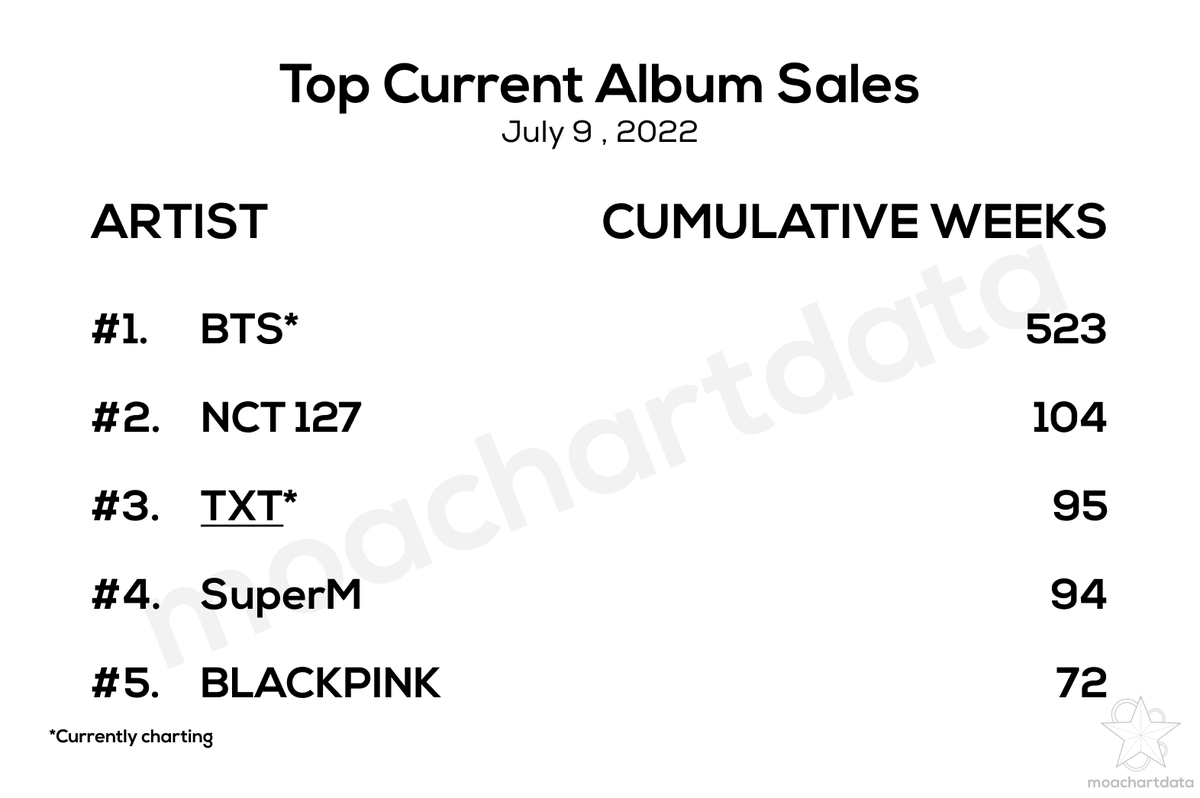 .<a href="/TXT_members/">TOMORROW X TOGETHER</a> is the 3rd Korean Act with the most cumulative weeks on the ‘Top Current Album Sales’ chart.

#TOMORROW_X_TOGETHER #TXT
<a href="/TXT_bighit/">TXT OFFICIAL</a> #투모로우바이투게더