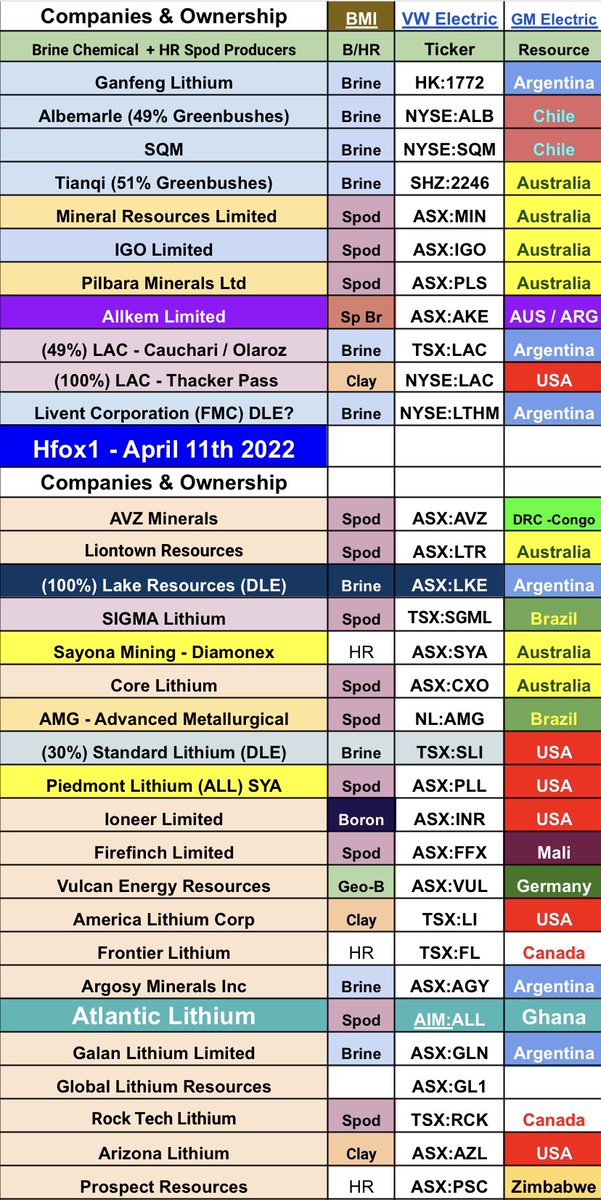 claudiohfox's tweet photo. @LithiumJW That’s the disconnect & lag between #Lithium prices & equities that #RodneyHooper & #HowardKlein refer to.
There’s a buying opportunity across lithium stocks at present imo.
I want all lithium stocks 2 succeed & all investors 2do well.
The 🌍 needs all of these projects. https://t.co/B34nHwL0XN