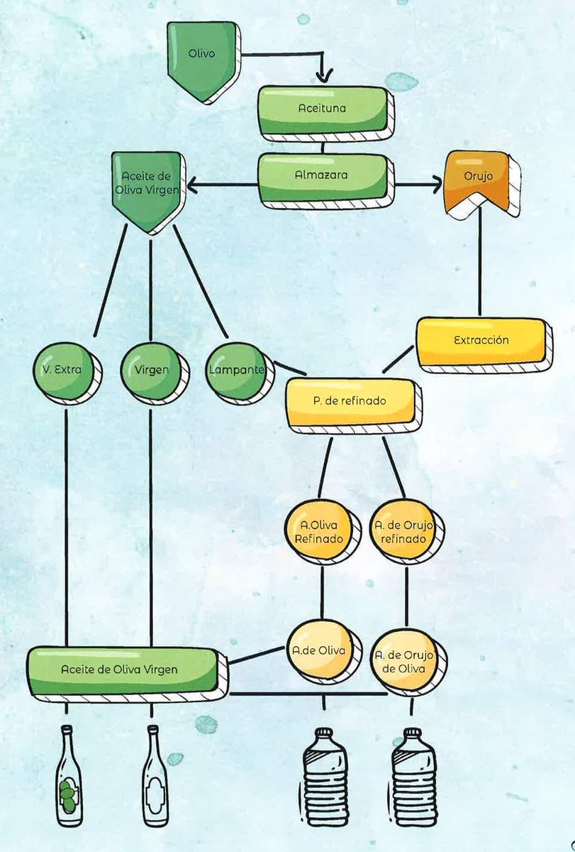 ¿Sabes por qué es tan importante decir #𝐀𝐎𝐕𝐄 en lugar de sólo aceite? Si decimos solo la palabra "aceite", incluimos a los aceites que son de buena y mala calidad. De ahí la importancia de ponerle sus "apellidos" para no crear confusión y distinguir las diferentes CALIDADES.