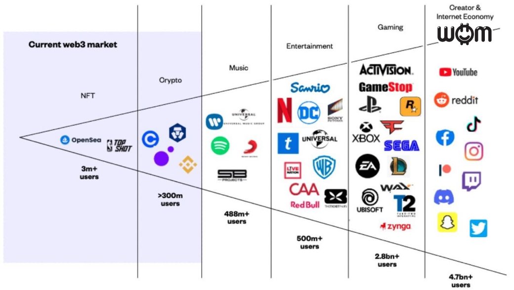 WOM_protocol's tweet photo. The $WOM Protocol:
- web2 and web3 agnostic ✔️
- can be integrated in any website, app, platform, e-commerce store ✔️

Find out more: https://t.co/dAy5KzMGbJ 
#web3marketing #martech #creatoreconomy
(image source: Hypermint) https://t.co/5jdCgioQpI
