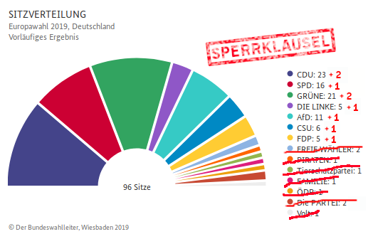 echo_pbreyer's tweet photo. Infos zu dem geplanten Demokratieanschlag: https://t.co/Vnuy7pgzsL

In der Grafik seht ihr, wie die drohende #Sperrklausel die Europawahl 2019 verfälscht und 3 Mio. Stimmen für alternative Parteien ins Gegenteil verkehrt hätte! https://t.co/uOmRsaMaOt