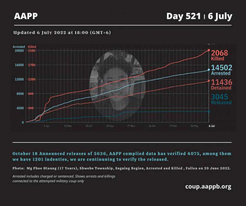 aapp_burma's tweet photo. DAILY UPDATE 06/07/22 (DAY 521)

2,068 killed (+3)
14,502 total arrested (+16)
11,436 still detained (+16)

brief https://t.co/6eGbNhsyw4

total arrested https://t.co/p0jxeO5DJS
still detained https://t.co/z2M1v9UZLp
killed https://t.co/3W0mpmKoZZ
released https://t.co/sEbb7tK1xk https://t.co/YCv0ykr9ta