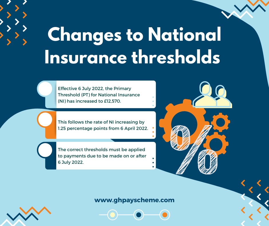 Are you aware that NI thresholds have changed? Are your payroll systems ready to accommodate these changes? For support with outsourcing payroll, contact our BACS-approved payroll bureau, GH Payscheme, on 01767 220199.

#nationalinsurance #outsourcedpayroll