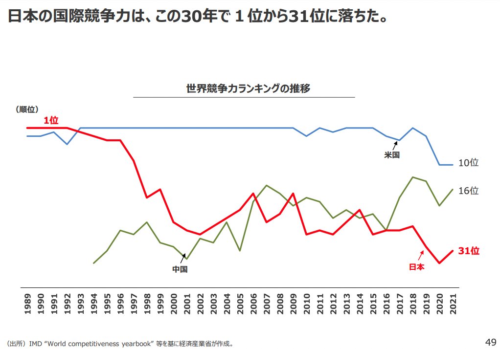 cwmasaki's tweet photo. 見てて心が重くなる、わかりやすく残酷な経済産業省のレポート。ファクトフルネスの精神で事実と向き合い、ここから変えていかないといけませんね https://t.co/7E5OrnlhpY https://t.co/dkTMXRngPD