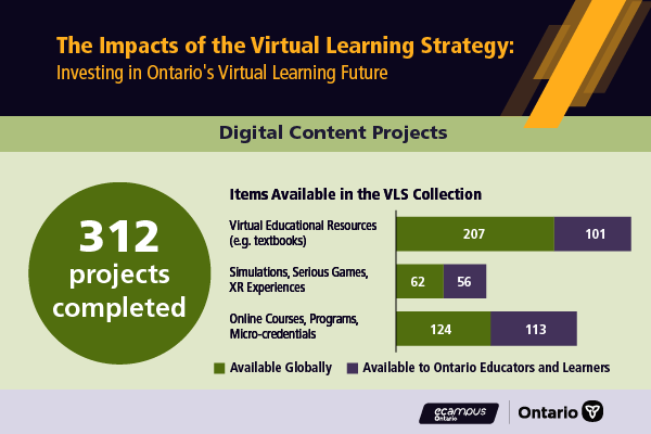 eCampusOntario's tweet image. Results from the First Round of the #VirtualLearningStrategy are in! Our member institutions completed 312 digital content projects that educators can use for virtual teaching &amp;amp; learning. Learn how these valuable educational materials impact the sector: ow.ly/zV3r50JNPF1