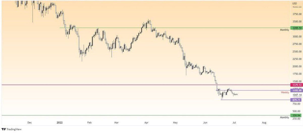 CEOPROFITTEAM's tweet photo. ETH/USDT 

It's now very evident to see that this coin is in a very strong downtrend and has been for several months now.
A sign of strength at this point would be for the price to reclaim $1250; otherwise, if we can assume this goes lower to, maybe take the low at $879. https://t.co/lQRltA1MfO