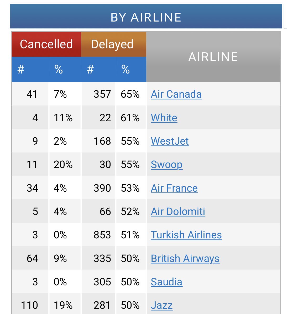 MarcoCritelli7's tweet photo. Maybe it's time that we look at another government run cash drain and inept service. Don't believe the bs the govt is handing you...Air Canada like the CBC should be re evaluated and SOLD. https://t.co/Okb4T8eJoA