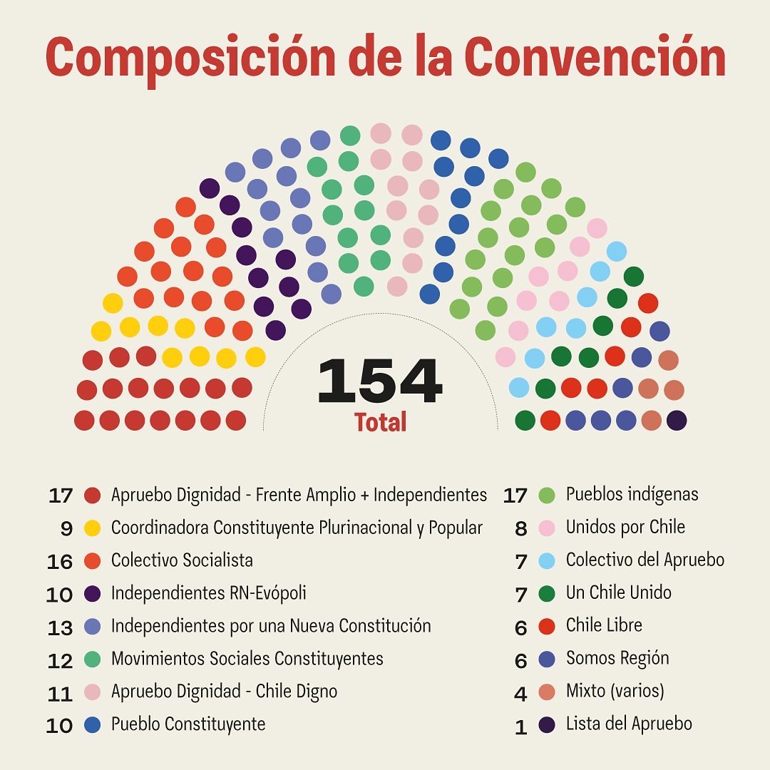 convencioncl's tweet photo. 📢 Terminamos este gran proceso histórico para el país y aquí les dejamos algunos detalles de lo que resume el trabajo de la Convención.

Por una Constitución #JustaParaChile 🇨🇱❤️ https://t.co/lKdmAmtfNX