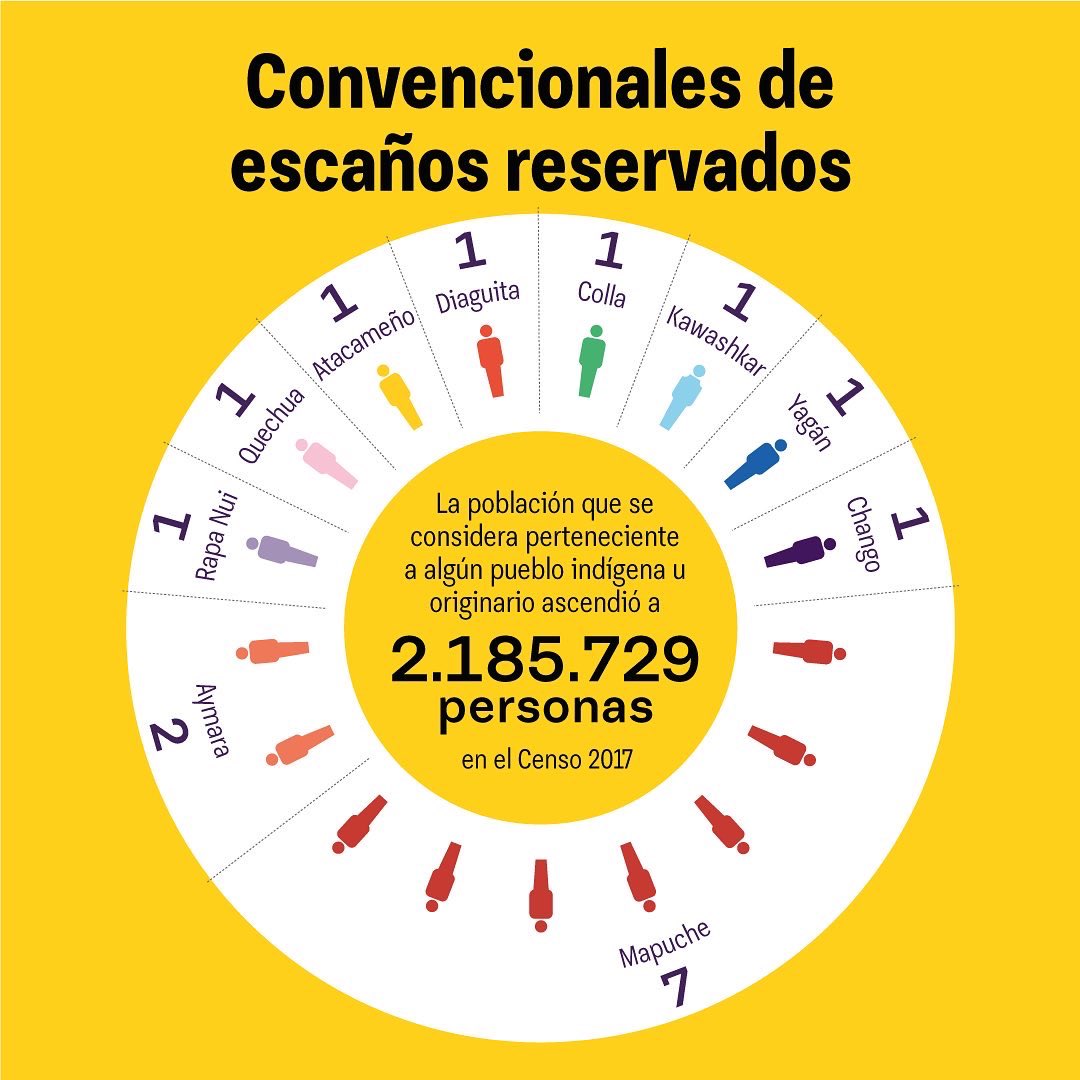 convencioncl's tweet photo. 📢 Terminamos este gran proceso histórico para el país y aquí les dejamos algunos detalles de lo que resume el trabajo de la Convención.

Por una Constitución #JustaParaChile 🇨🇱❤️ https://t.co/lKdmAmtfNX