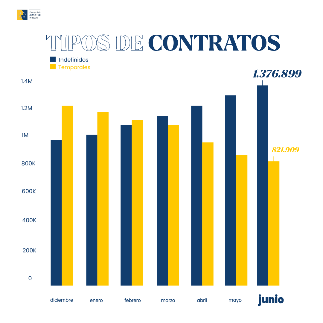 _CJE_'s tweet photo. 🚦Semáforo datos de PARO JUNIO. Buenísimas noticias para las personas jóvenes.
🟢90.000 empleos jóvenes nuevos
🟢Más de 130.000 contratos indefinidos
(1/4) https://t.co/IjKUXp7P9G