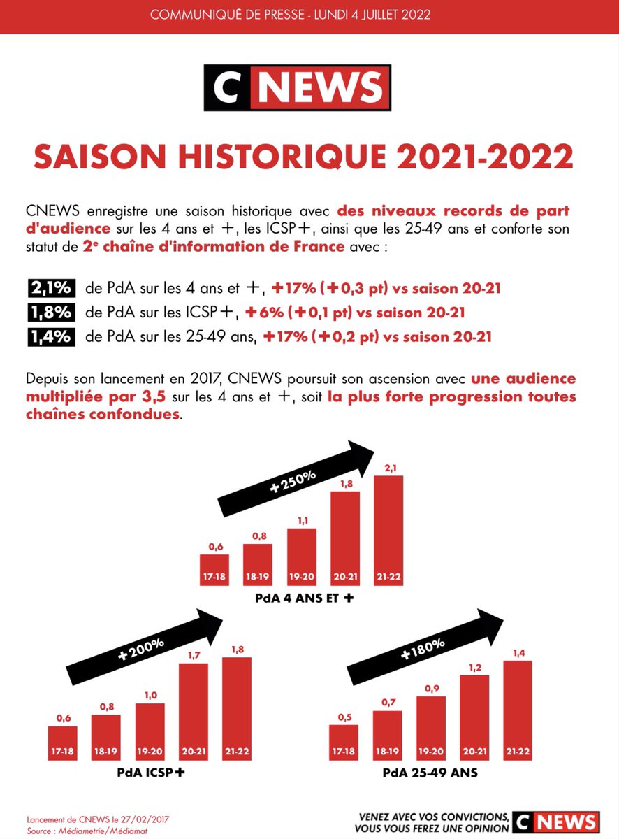 TLoussouarn's tweet photo. ๐จ#AudiencesSaison @CNEWS๐จ
๐ฅ#Saison 2021-2022 #Historique
๐Audience sur les 4 ans et+ :
โ๏ธ3,5 depuis son lancement en 2017
โ
Plus forte progression sur les 4 ans et + toutes chaรฎnes confondues
๐Merci de votre fidรฉlitรฉ
๐Un Grand Bravo ร toutes les รฉquipes #CNEWS ๐
โคต๏ธ https://t.co/BhF5tUH6oN
