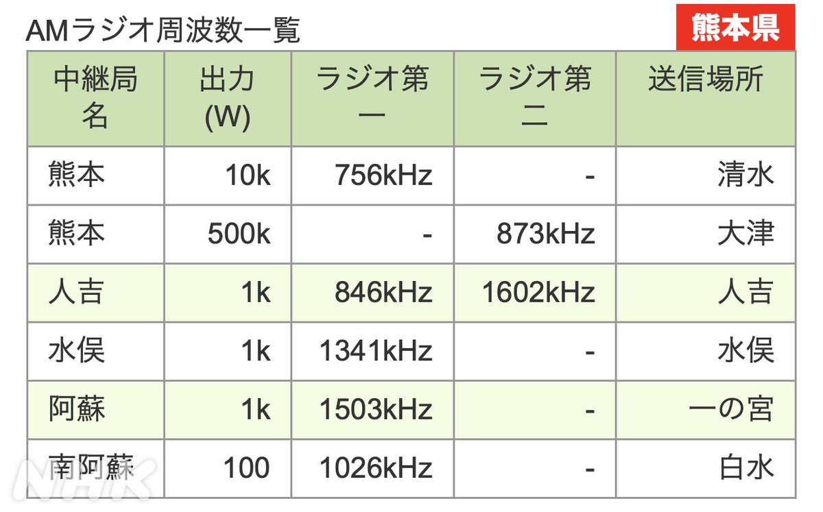 熊本・大分の皆さん】 NHKラジオ第1放送 熊本はAM 756kHz、大分は