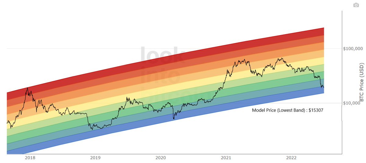 Rainbow price chart lowest band (purple) still to be tested. If that happens bitcoin could potentially touch 15.3k. (As per the model, not financial advice)

The only other model that predicts lower price is "The Floor mode which indicates lowest possible value to be around 15.7k