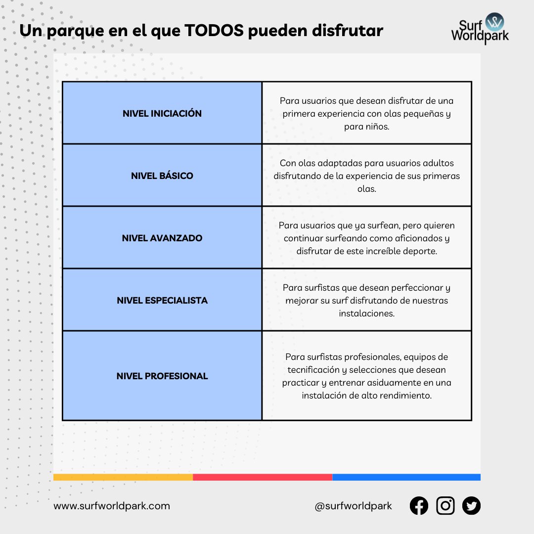 SurfWorldC's tweet photo. Un sitio donde todo el mundo puede disfrutar, en SWC no nos centramos solo en deportistas de elite de este deporte. 😄
Cualquiera que este interesado en pasar un buen rato puede acudir a nuestras instalaciones.🏄 
Desde iniciación hasta profesionales y desde niños hasta adultos. https://t.co/NH15skxvNI