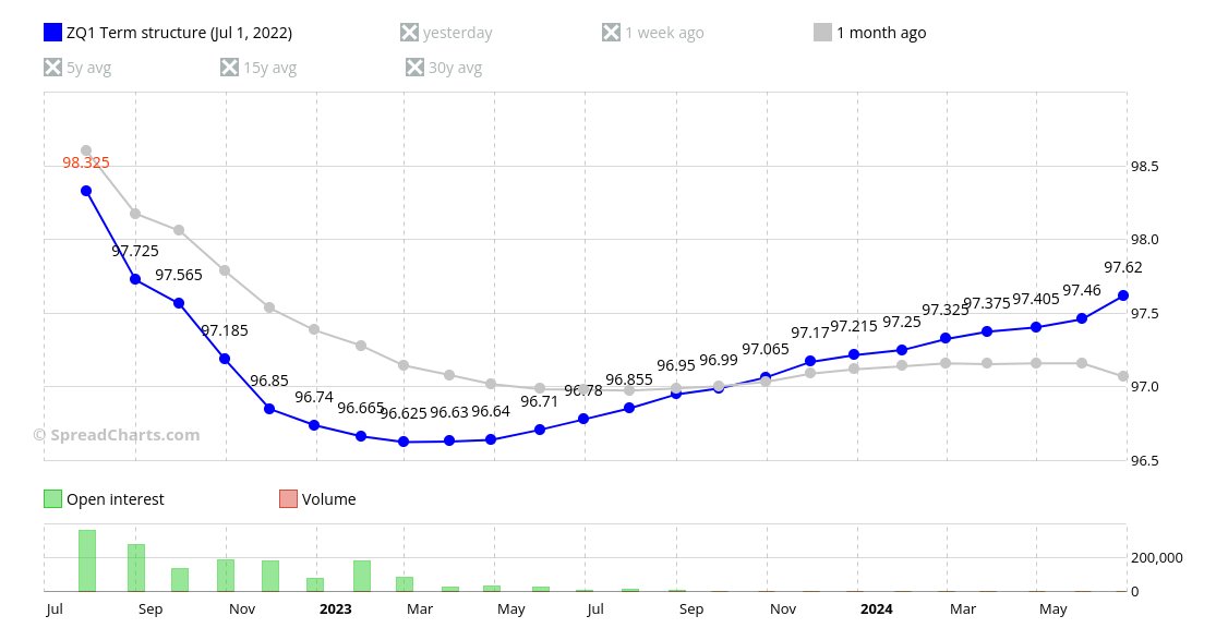 SpreadChartsCom's tweet photo. A new quarterly macro outlook is here!

The interest rate markets forecast a fundamental change happening in the markets.

We explain these rate dynamics and what macro changes they imply in the new video on https://t.co/UC8mUdQOm7

#GE_F #ZQ_F $BIL $TNX $TLT $SPY $SPX $QQQ https://t.co/Vg6q8bDGgs