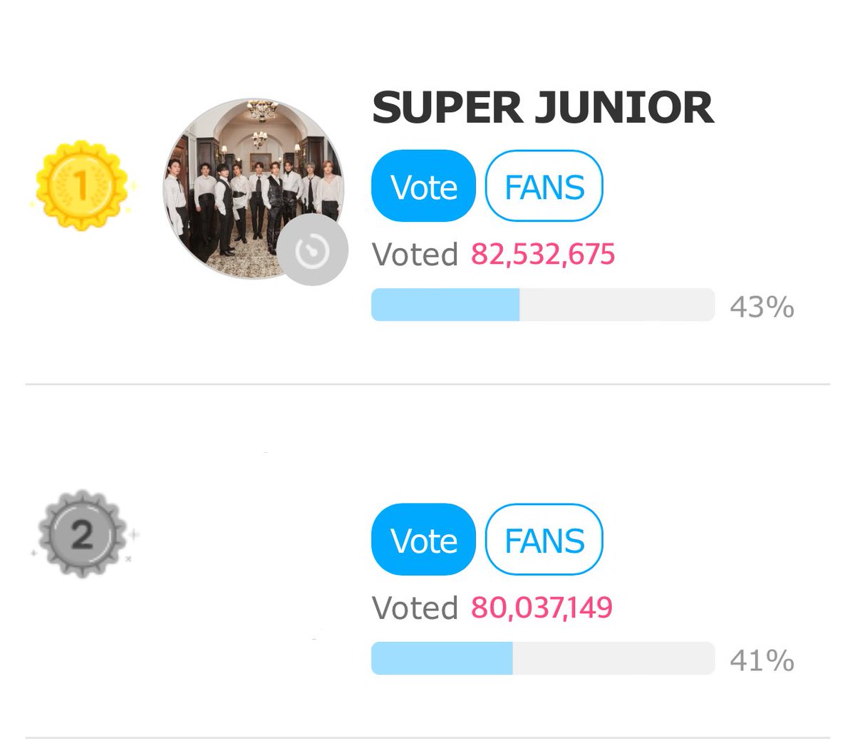 [FANNSTAR GLOBAL VOTING] 

We are currently leading on Fannstar however, the gap has been decreasing rapidly~ Do remember to click on the play button to watch ads and vote for #SUPERJUNIOR #슈퍼주니어 we have 6 days left! 

🔗: en.fannstar.tf.co.kr/rank/view/glob…