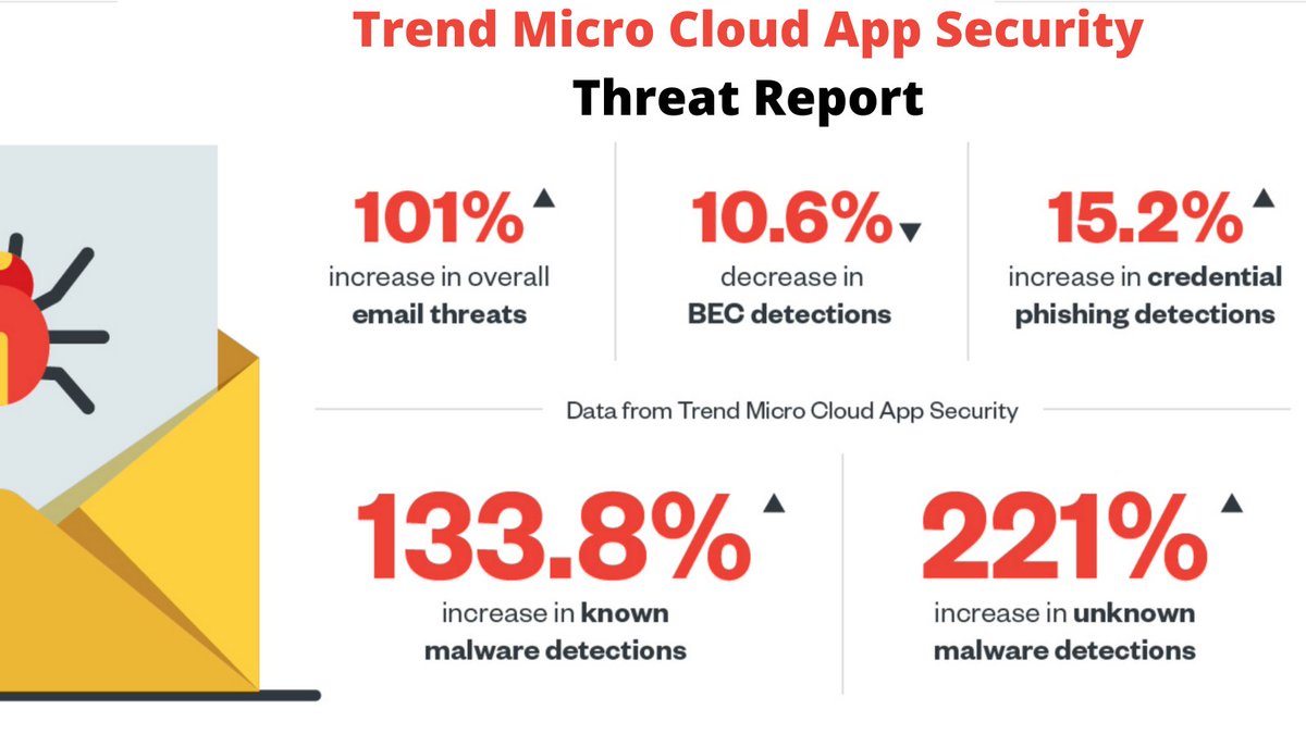 andreeaceasar's tweet photo. Check out the most notable email threats of 2021 that were detected using  @TrendMicro  #Cloud App #Security platform. Explore the latest ungated #threat report here: https://t.co/8CaABMh8xk https://t.co/31HBsPdiFS