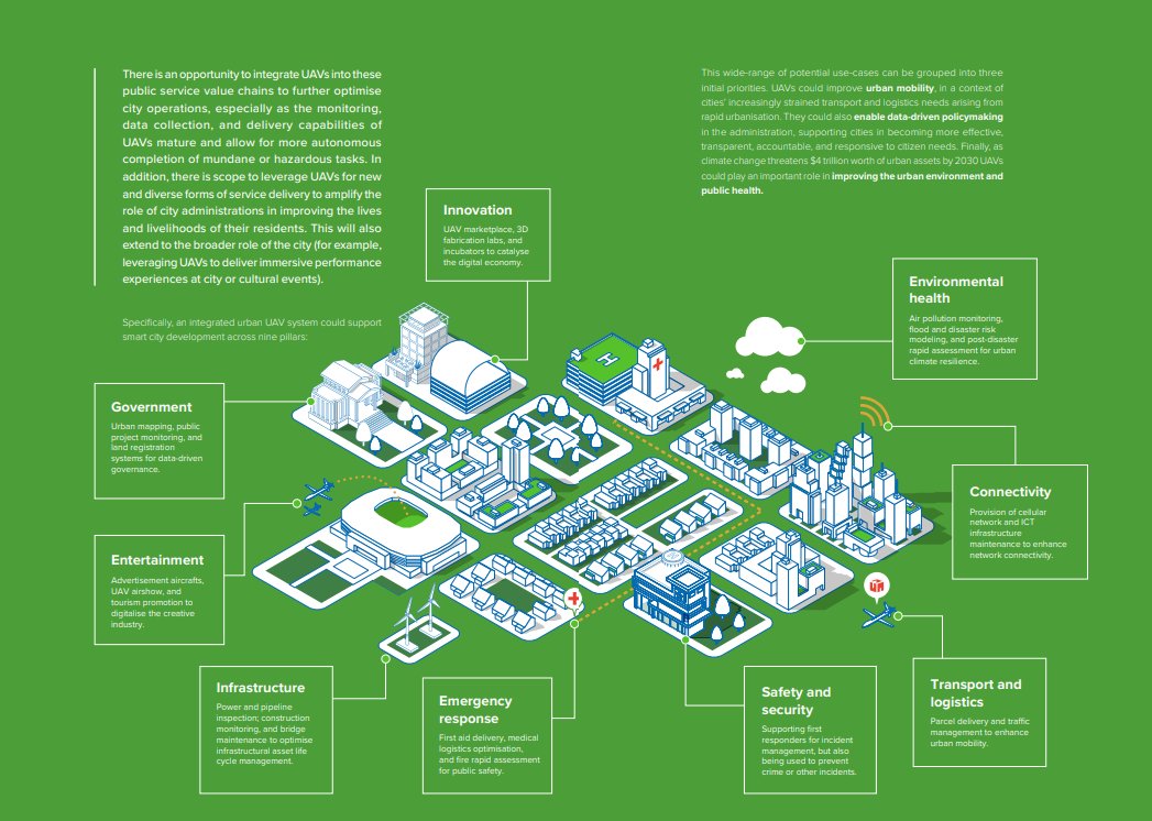 UNDPtech's tweet image. 🚁✈️ There may not yet be an emoji for #drones, but lower-income cities around the world are already exploring how drones could play a role in health ⚕️, logistics 📦, and mobility 🚦.

➡️ Read more in our new #Handbook on drones: undp.org/publications/s…