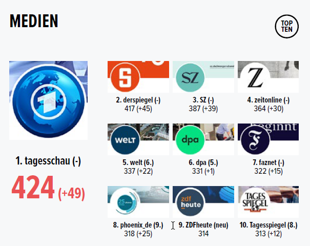 KonradGoke's tweet photo. Bei den Medien bleibt fast alles beim Alten. Weiterhin führt die @tagesschau mit knappem Abstand vor dem @derspiegel in der Gunst der MdBs. Die @welt zieht an der @dpa vorbei. Neu ist der Twitter-Account der Nachrichtensendung @ZDFheute in den Top Ten. Dafür fällt @ntv heraus. https://t.co/joQA0JCwx9