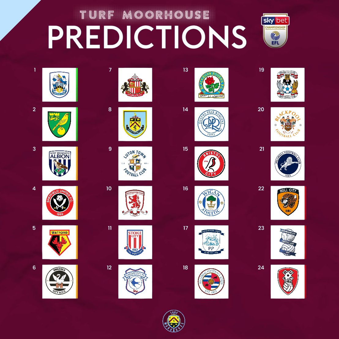 𝙏𝙪𝙧𝙛 𝙈𝙤𝙤𝙧𝙝𝙤𝙪𝙨𝙚  Burnley Fan Channel on X: 22/23 PREDICTED  LEAGUE TABLE ⚽️ Now that the Live Video is out on our  Channel  Here's what we predicted for next season's Championship