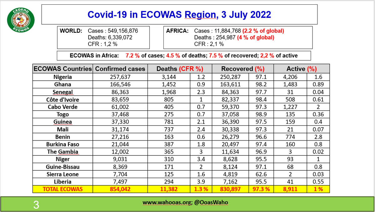 Ecowas_cdc's tweet photo. COVID19 #ECOWAS DAILY UPDATE for 3 July 2022. #GetVaccinated #PreventionActionsKey

Data recorded over the last week in @ecowas_cedeao
 region.

        4,994 new cases  
                 5 new deaths 
         3,946 new discharged 

@OoasWaho https://t.co/xMnITHWSaw