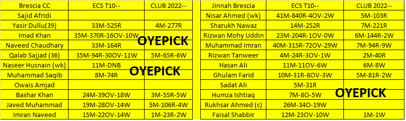 oyepick's tweet photo. Brescia CC Vs Jinnah Brescia , ECS Italy, Brescia T10
BRE vs JIB - Join telegram for Final Teamπππ
https://t.co/jSTeeGdIbH
https://t.co/wd8ka46Tq0
#ECS #ECST10 #ItalyT10 #Brescia #ECN #T10 #T10League #CIVIDATE #prediction #oyepick #BREvsJIB #INDvsENG #ENGvsIND https://t.co/6qtt3qYO2t
