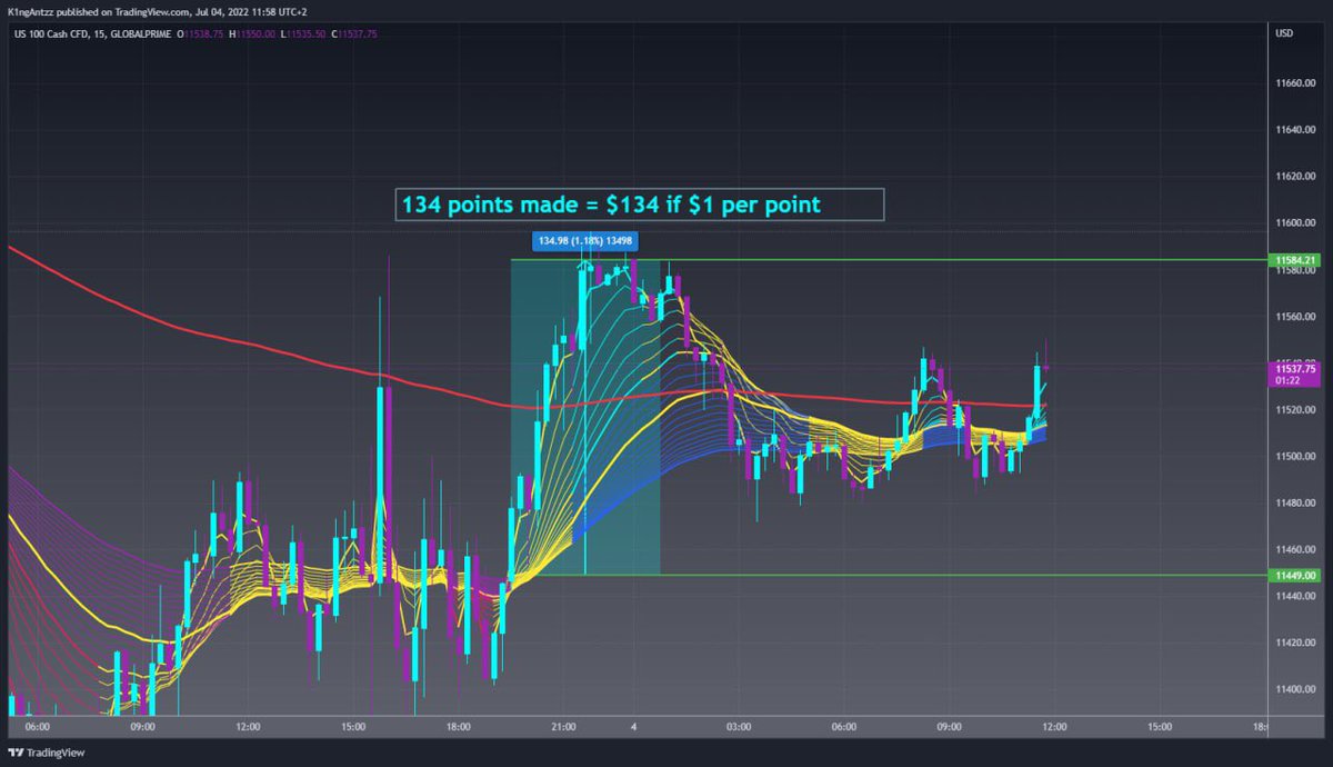 TrioTradingTeam's tweet photo. This is a screenshot of Fridays Gains. 
$44 on Sp500 and $134 on Nasdaq 100. 
Learn how to Scalp, Swing or Long Term trade with one of our methods like this and you can earn these on a daily basis. 🥳
Link to Register in Bio ⚡️
#forex #trading #masterclass #sp500 #nas100 https://t.co/Yh3PoUGRuD