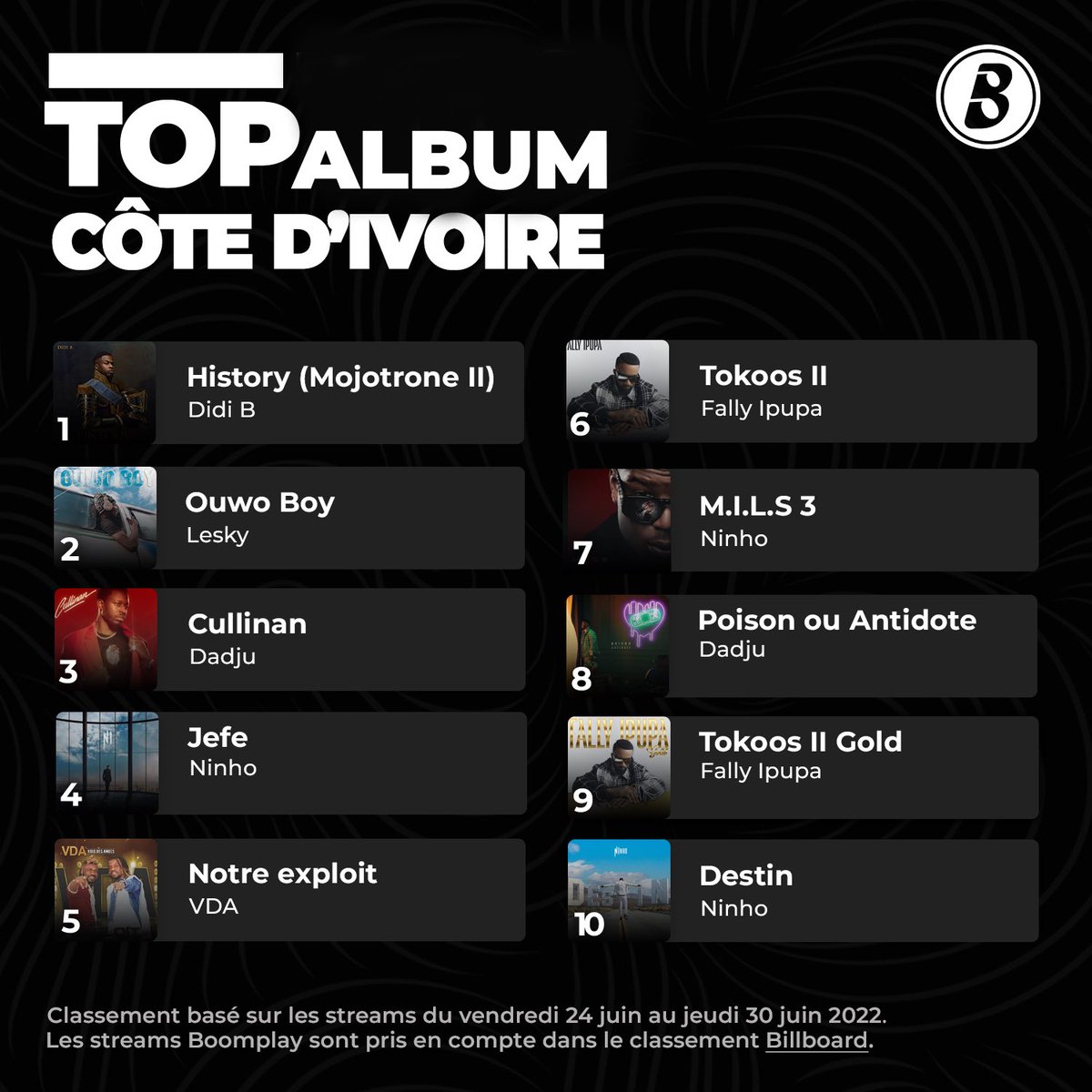 boomplaymusicfr's tweet image. #TopAlbumBoomplayCiv

@Didibofficial toujours en tête du classement 🥇, 

et @le_skyyy qui fait son entrée directement à la deuxième place 🥈🔥

Découvre maintenant le top des albums les plus écoutés semaine passée 

#boomplayciv #lamaisonduson