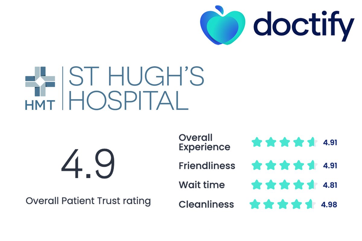 HMTStHughs's tweet photo. Doctify provides verified feedback for specialists, dentists, hospitals and care homes. We work hard to maintain our high standards, you can read our latest feedback here https://t.co/VolICma0OA
#doctify #patientfeedback #hospitalcare #choosesthughs https://t.co/J4x6YGziFM
