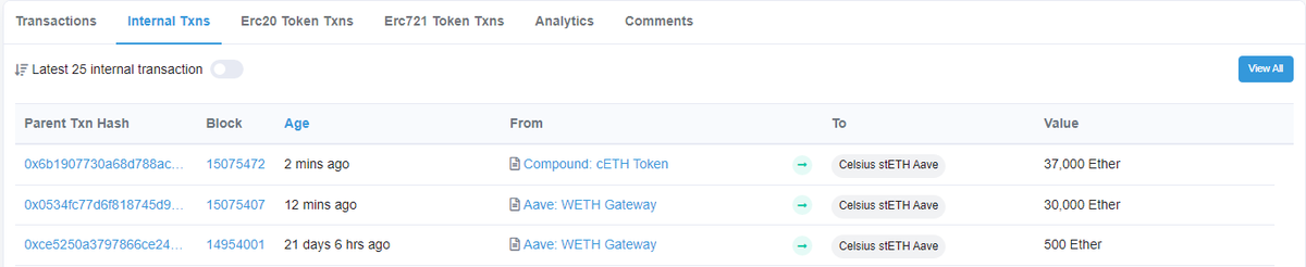 DeFiyst's tweet photo. 🚨 Celsius just moved 67k Ether ($72m) to the wallet they usually send tokens to exchange before dumping.

They withdrew 30k Ether from Aave, 37k Ether from Compound. First time in 3 weeks that they've reduced collateral in these positions. https://t.co/qjZC12qqif