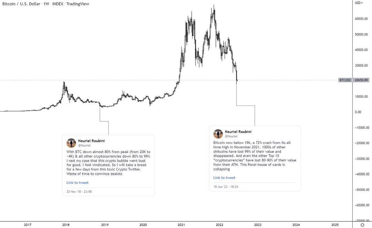 alistairmilne's tweet image. The Nouriel indicator is flashing