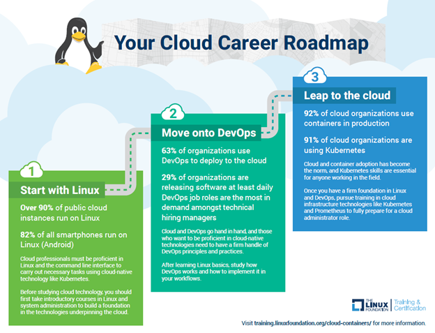Linux_Education's tweet photo. #Cloud skills have the biggest impact on IT hiring decisions today. Do you want to break into this fast growing field? Check out our Cloud Career Roadmap for tips on starting! https://t.co/SOliXGCtLC #learnlinux #itjobs #itcareers #cloudcareers #cloudcomputing https://t.co/jp1dqz2buC