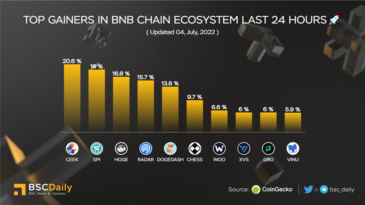 bsc_daily's tweet photo. TOP GAINERS IN #BNBCHAIN ECOSYSTEM LAST 24 HOURS🚀

🥇 $CEEK @ceek 
🥈 $SPI @shopping_io 
🥉 $HOGE @hogefinance 
$RADAR @dappradar 
$DOGEDASH @doge_dash 
$CHESS @tranchess 
$WOO @WOOnetwork 
$XVS @VenusProtocol 
$GRO @GrowthDefi 
$VINU @VitaInuCoin 🎉

#BNB #METAVERSE 🔥 https://t.co/EEj7jX22Iq