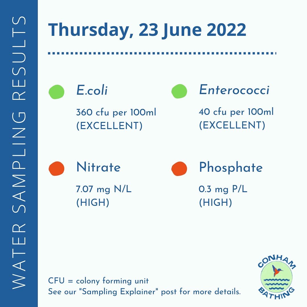 Conham_bathing's tweet image. Two more sampling results in, and we have witnessed an interesting sequence of events. 23 June: excellent bathing quality. 30 June: CSO/storm overflow alert. 1 July: terrible bathing quality. #endsewagepollution #bathingwater #togetherforivers #cleanrivers #sewagepollution